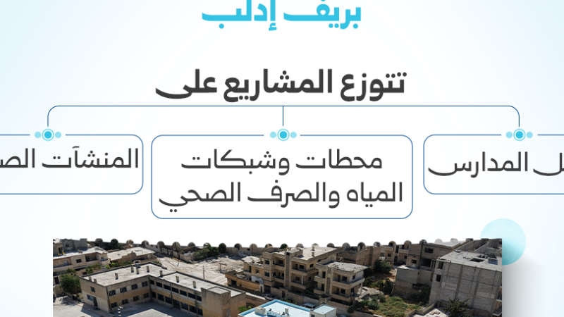 Wiederaufbauprojekte in der Region Idlib mit 8,267 Mio. USD gestartet