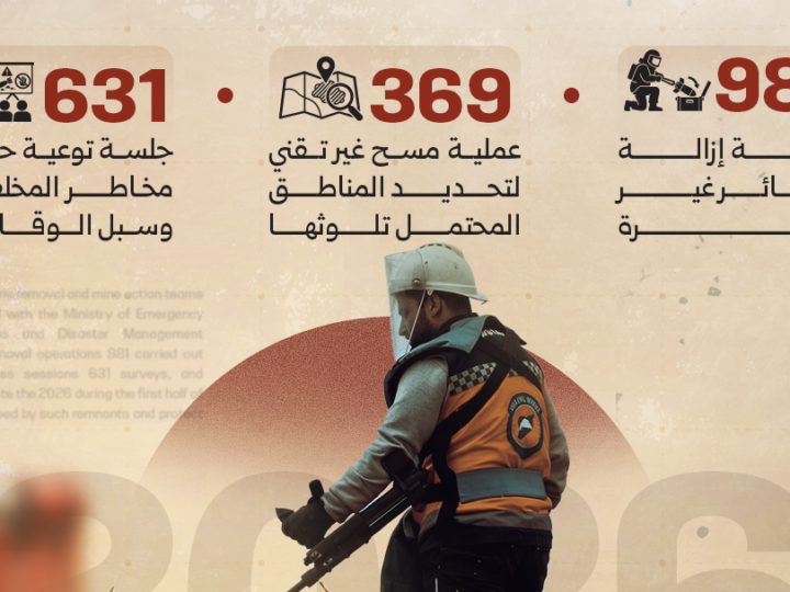 Intensive Bemühungen zur Räumung von Kriegsmaterial in Syrien im ersten Halbjahr 2026