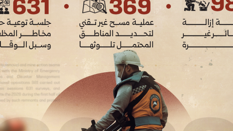 Intensive Bemühungen zur Räumung von Kriegsmaterial in Syrien im ersten Halbjahr 2026